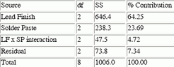 Table 3. ANOVA table for contact angle response. Percentage of variance attributable to each factor